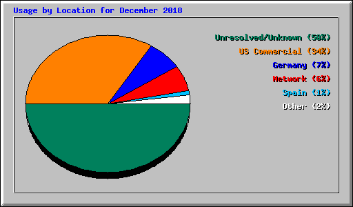 Usage by Location for December 2018