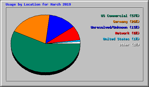 Usage by Location for March 2019