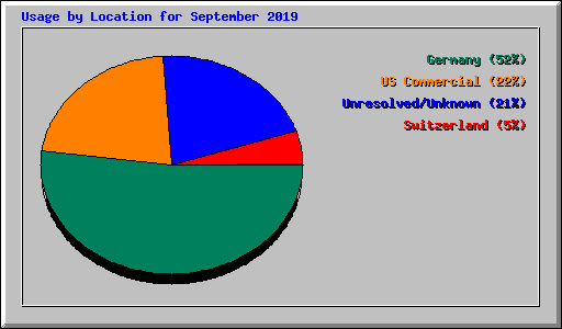 Usage by Location for September 2019