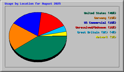Usage by Location for August 2025
