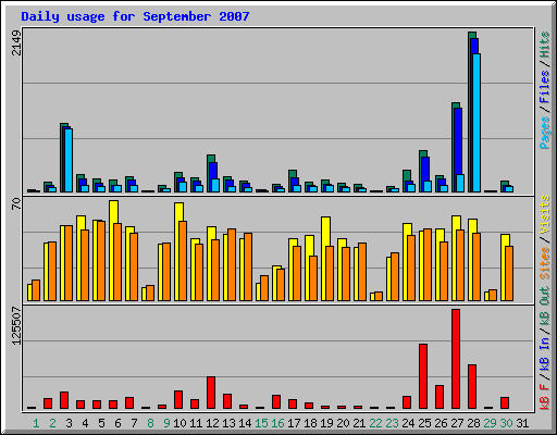 Daily usage for September 2007