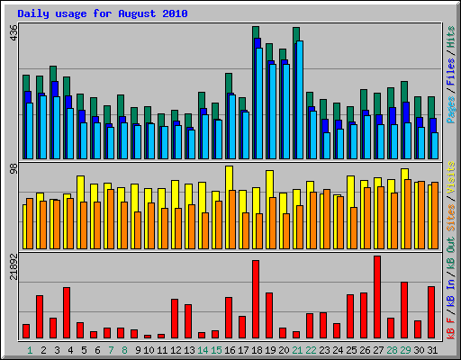 Daily usage for August 2010