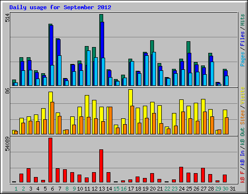 Daily usage for September 2012