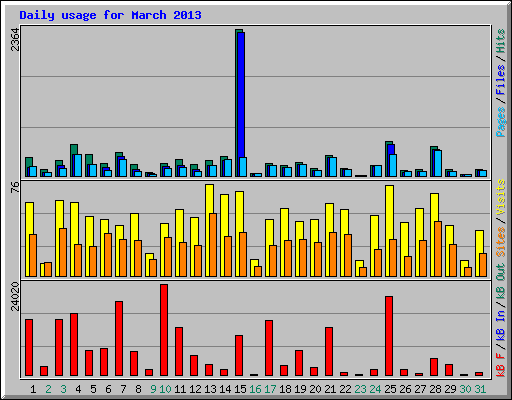 Daily usage for March 2013