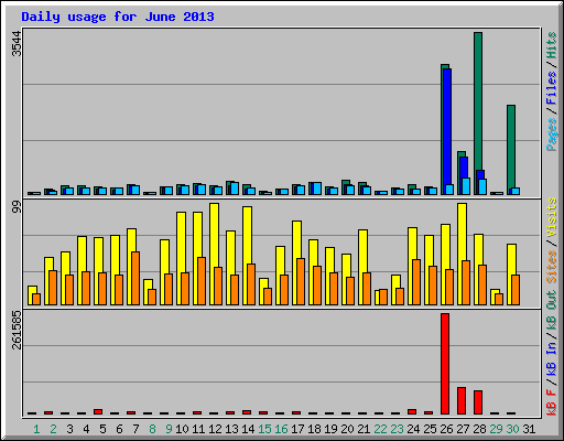 Daily usage for June 2013