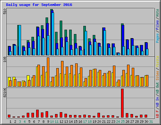 Daily usage for September 2016