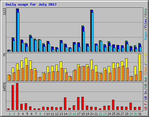 Daily usage for July 2017