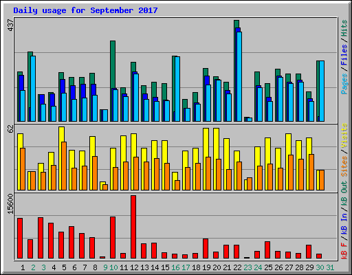 Daily usage for September 2017