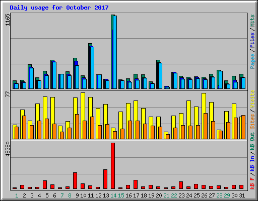 Daily usage for October 2017