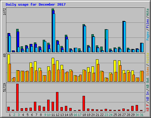 Daily usage for December 2017