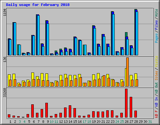 Daily usage for February 2018