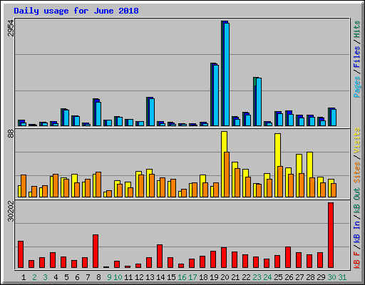 Daily usage for June 2018