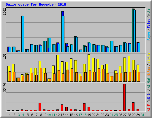 Daily usage for November 2018