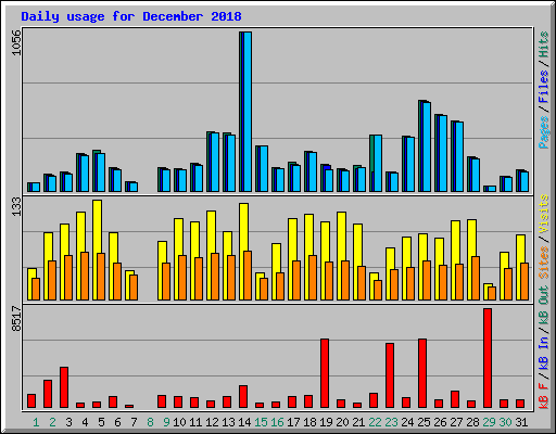 Daily usage for December 2018