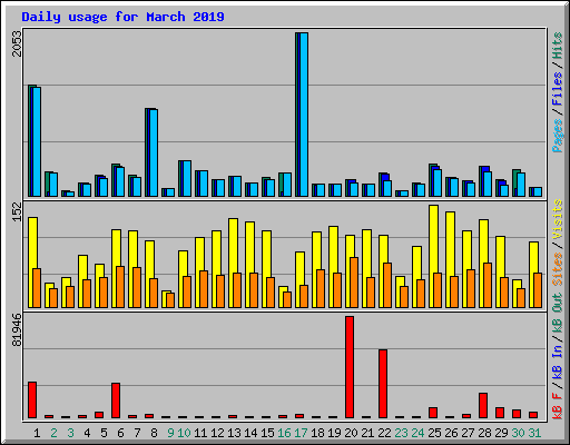 Daily usage for March 2019