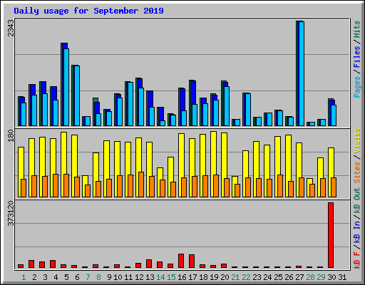 Daily usage for September 2019