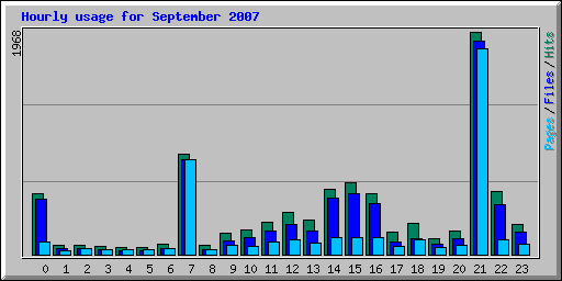 Hourly usage for September 2007