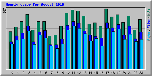 Hourly usage for August 2010