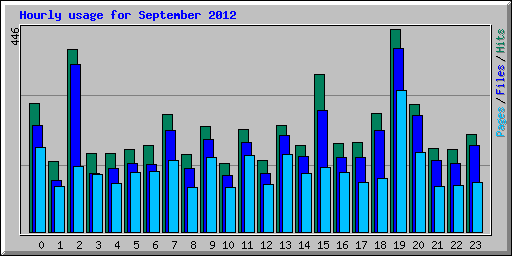 Hourly usage for September 2012