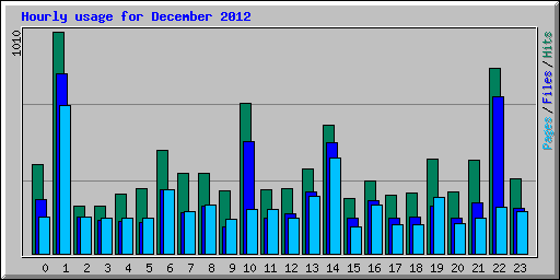 Hourly usage for December 2012