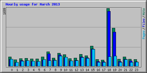 Hourly usage for March 2013