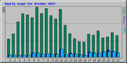 Hourly usage for October 2013