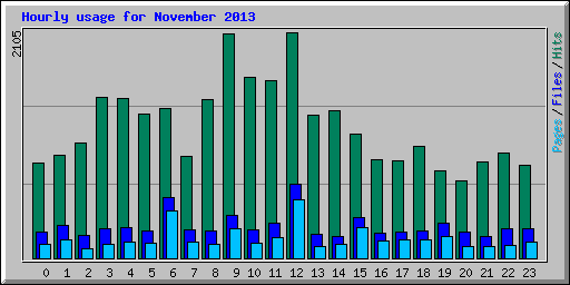 Hourly usage for November 2013