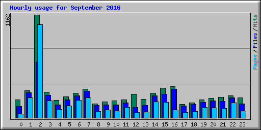 Hourly usage for September 2016