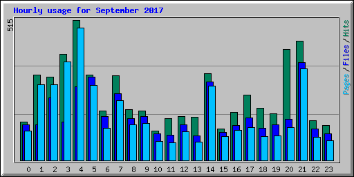 Hourly usage for September 2017