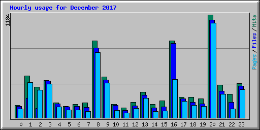 Hourly usage for December 2017