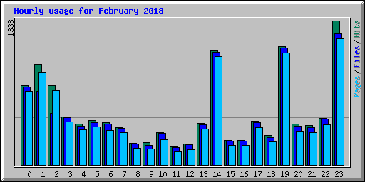 Hourly usage for February 2018