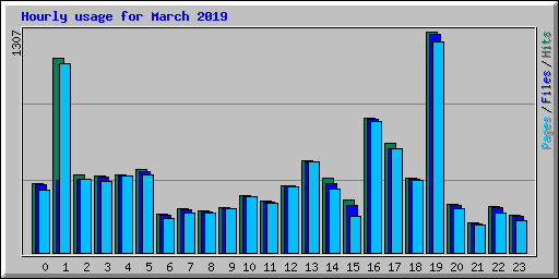 Hourly usage for March 2019