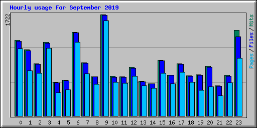 Hourly usage for September 2019