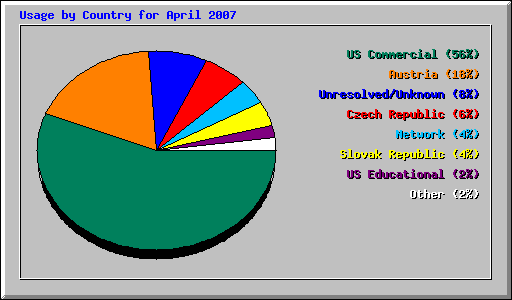 Usage by Country for April 2007