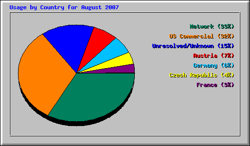 Usage by Country for August 2007