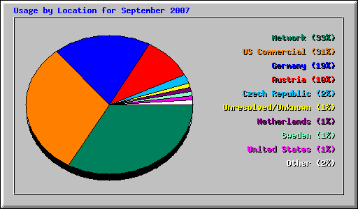 Usage by Location for September 2007