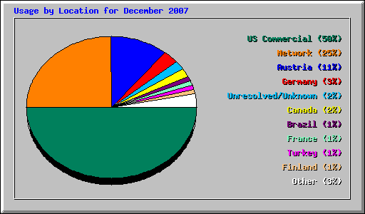 Usage by Location for December 2007