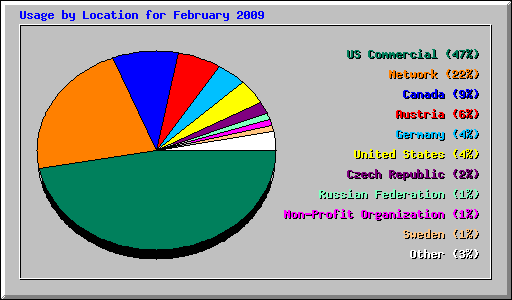 Usage by Location for February 2009