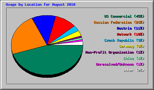 Usage by Location for August 2010