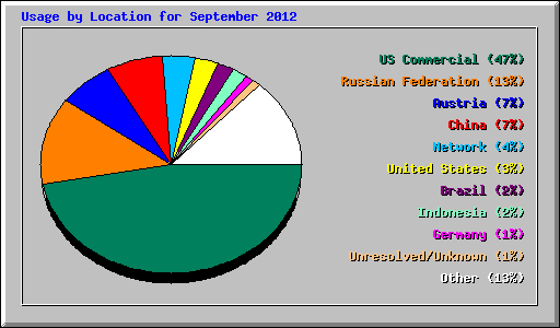 Usage by Location for September 2012