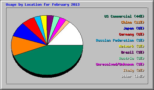 Usage by Location for February 2013