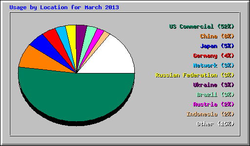 Usage by Location for March 2013