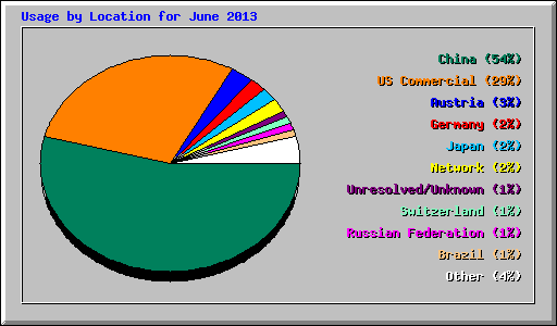 Usage by Location for June 2013