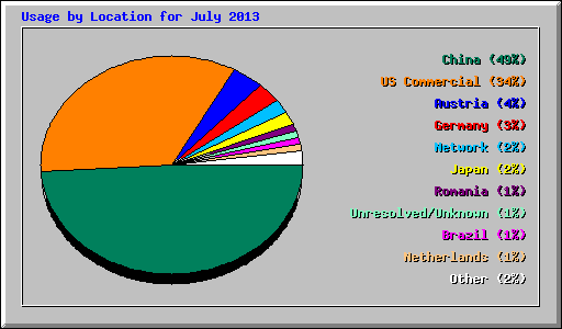 Usage by Location for July 2013