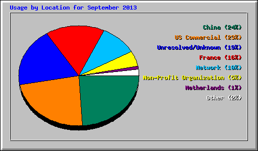 Usage by Location for September 2013