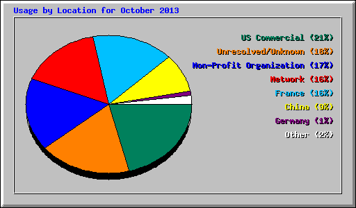 Usage by Location for October 2013