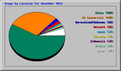 Usage by Location for November 2013