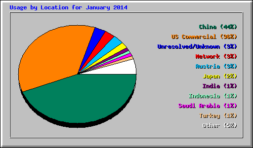 Usage by Location for January 2014