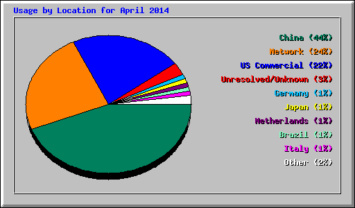 Usage by Location for April 2014