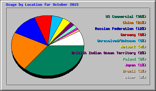Usage by Location for October 2015